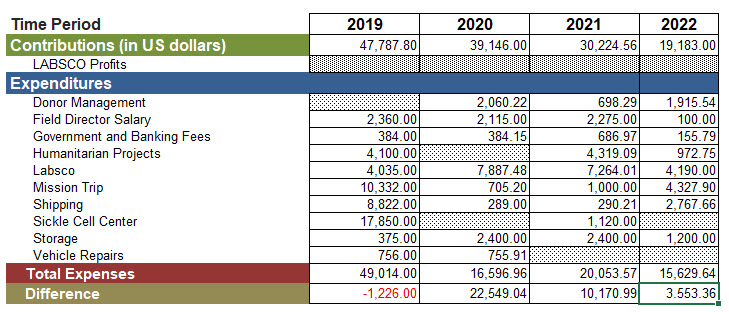 2019-2022 Financials