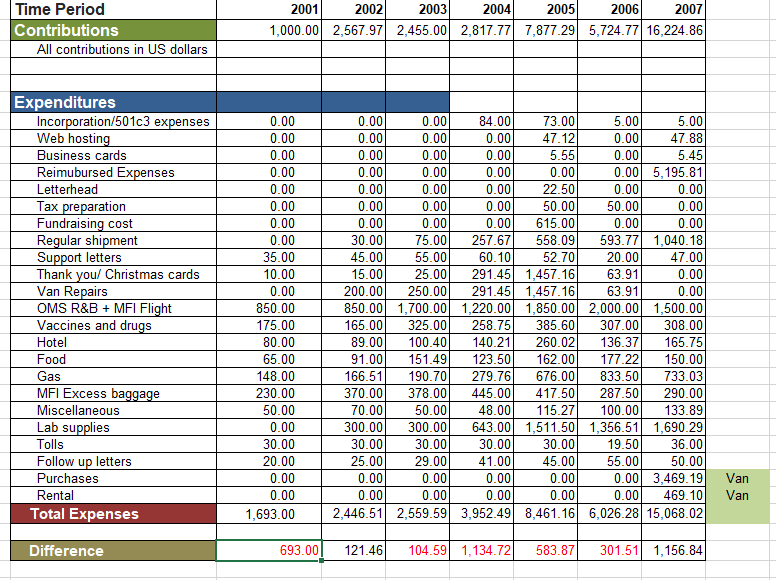 2001-2007 Financials